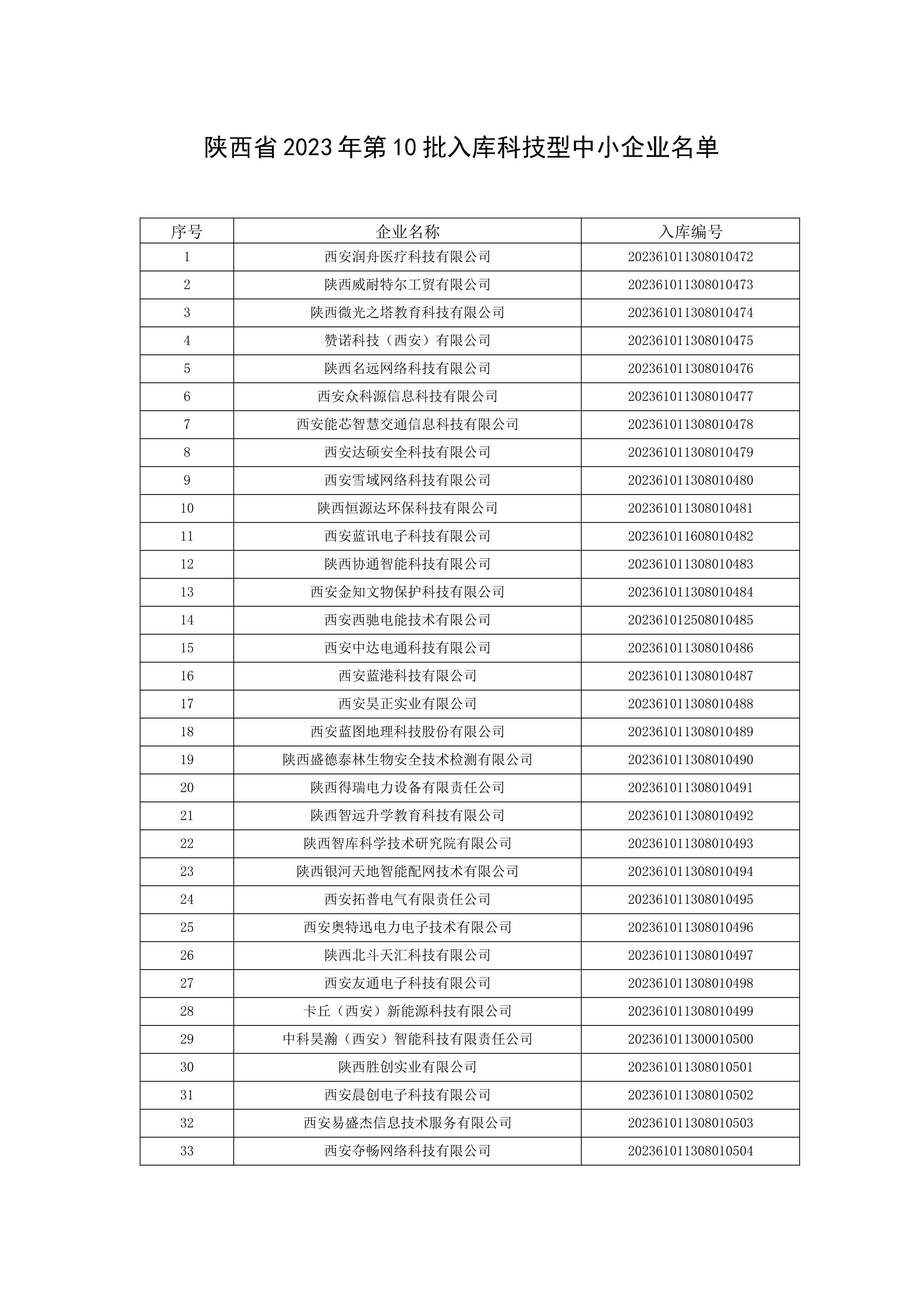 陕西省2023年第十批入库科技型中小企业名单